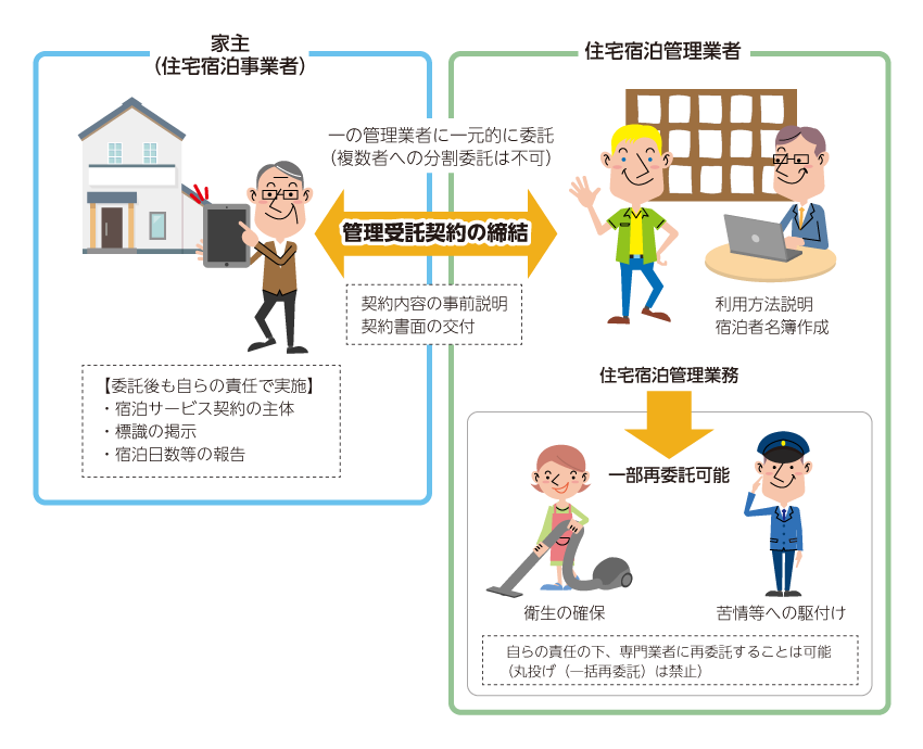 住宅宿泊管理業のイメージ図